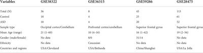 Construction of an immune-related ceRNA network to screen for potential diagnostic markers for autism spectrum disorder